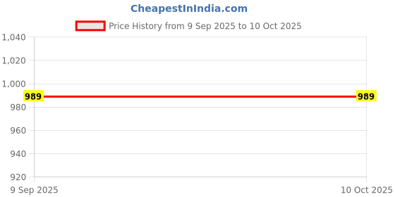 amazon.in sumikrafts Screen Printing Kit - Large Wooden Frame 12" x 15" with Pre-Stretched Nylon Mesh No. 16 + 10-Inch Stopper Squeegee Price History Graph from 9 Sep 2025 to 8 Oct 2025