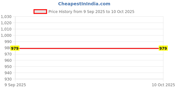 amazon.in sumikrafts Screen Printing Wooden Frames – 3 Pcs, Pre-Stretched Nylon Mesh No. 16 (Medium Size 10" x 12") sumikrafts Price History Graph from 9 Sep 2025 to 9 Oct 2025