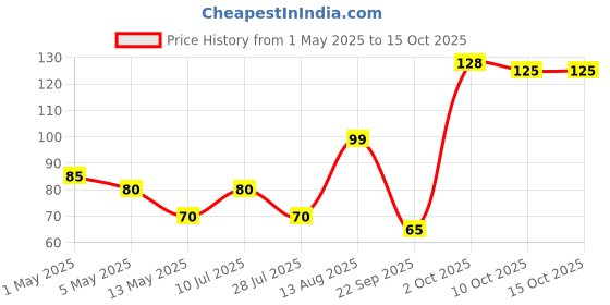 amazon.in Sumitomo Chemical India Ltd - Progibb Easy Gibberellic Acid 40% Wsg - 2.5Gm (2.5), Granules sumitomo chemical india ltd Price History Graph from 1 May 2025 to 15 Oct 2025