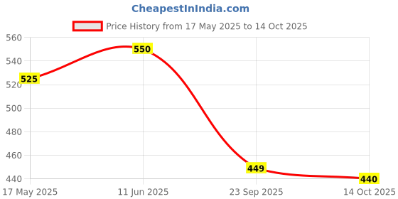 amazon.in Sumitomo Imidacel I Imidacloprid 17.8% SL I 250ml | Termite Control, Anti Termite Chemical For Wood, Pre&Post Construction | Termite Killer Chemical For Long Lasting Control | Pest Control (1, 250ml) Price History Graph from 17 May 2025 to 14 Oct 2025