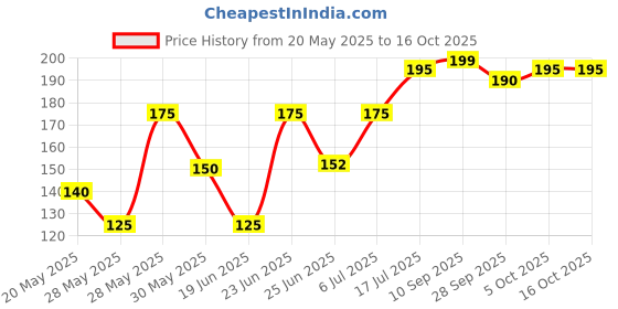 amazon.in Sumitomo Sumi Pride_ Bed Bug Control 6 Gm, Granule sumitomo Price History Graph from 20 May 2025 to 15 Oct 2025