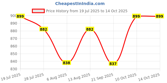 amazon.in Sumiwish Toe Separators, 4 Pair (Blue and Clear) Soft Gel Toe Spacers to Correct Bunions, Toe Stretcher for Therapeutic Relief from Plantar Fasciitis, Hammer Toes, Claw Toes Price History Graph from 19 Jul 2025 to 13 Oct 2025