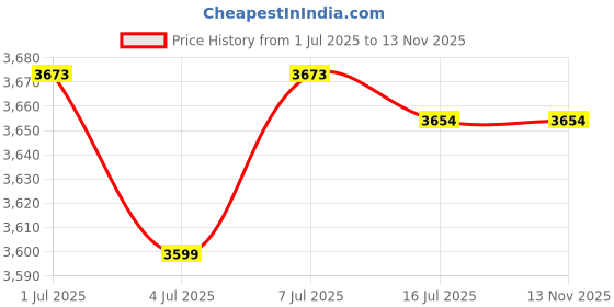 amazon.in Summer Beach Low Waist Men Swimwear-Large-Blue Price History Graph from 1 Jul 2025 to 12 Nov 2025