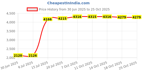 amazon.in nanmuc Summer Beach Starfish Flip Flop Sliper Shell Charms for Pandora Bracelets, Metal, copper nanmuc Price History Graph from 30 Jun 2025 to 24 Oct 2025
