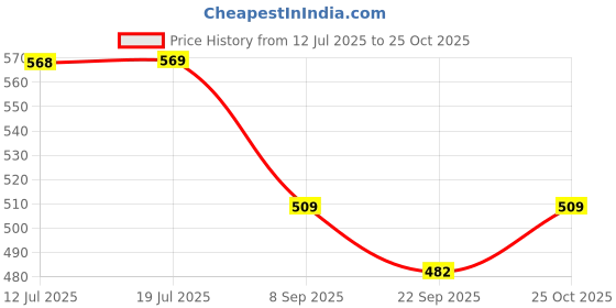 amazon.in coolshef Summer Caps for Kids, UPF 50+ Wide Brim Beach Hat with Neck Flap, Breathable Sun Cap for Kids 3-12 Years Old, Adjustable Chin Strap for Secure Fit coolshef Price History Graph from 12 Jul 2025 to 25 Oct 2025