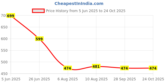 amazon.in aahwan Summer Casual Fashionable Fringed Slanted Pocket Bodycon Denim Short Skirt For Women'& Girl's aahwan Price History Graph from 5 Jun 2025 to 22 Oct 2025