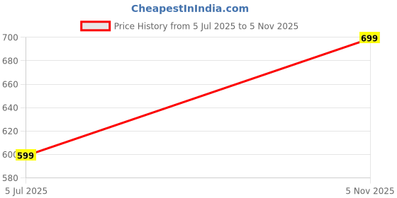 amazon.in clint Summer Casual Round Neck Half Sleeve Cotton Blend Printed Nightsuit for Women's (6121 HOT-PINK) clint Price History Graph from 5 Jul 2025 to 5 Nov 2025