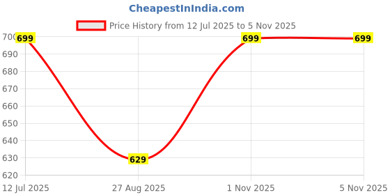 amazon.in clint Summer Casual Round Neck Half Sleeve Cotton Blend Printed Nightsuit For Women's (7102) clint Price History Graph from 12 Jul 2025 to 4 Nov 2025