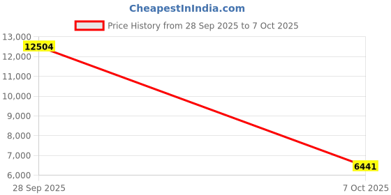 amazon.in Summer Comforter, Single [Instant Cooling Sensation x Photocatalyst W Antibacterial] Reversible Skin Comforter, Summer [CICA Super Soft, Marshmallow Texture] Summer Comforter, Cool, Waffle Fabric Price History Graph from 28 Sep 2025 to 7 Oct 2025