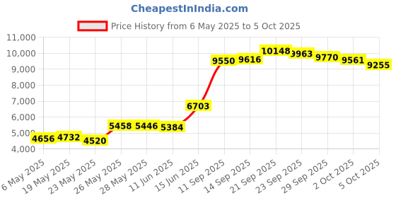 amazon.in Summer Contoured Changing Pad – Includes Waterproof Changing Liner and Safety Fastening Strap with Quick-Release Buckle Price History Graph from 6 May 2025 to 5 Oct 2025