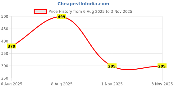 amazon.in zuvino Summer Cotton Tops for Women || Long Top for Women || Stylish Floral Tops with Puffed Sleeves. zuvino Price History Graph from 6 Aug 2025 to 2 Nov 2025
