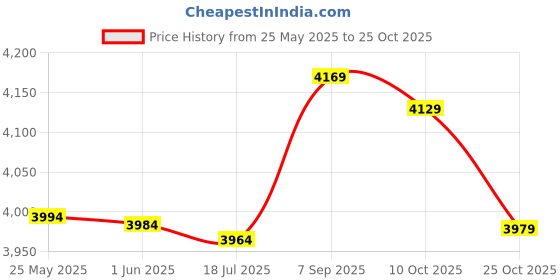 amazon.in decdeal Summer Cycling Breathable Outdoor Sports Face Ice Silk Bandana Headband Anti-UV Running Training Face decdeal Price History Graph from 25 May 2025 to 25 Oct 2025