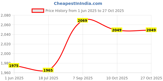amazon.in irfora Summer Cycling Breathable Outdoor Sports Face Ice Silk Bandana Headband Anti-UV Running Training Face irfora Price History Graph from 1 Jun 2025 to 27 Oct 2025
