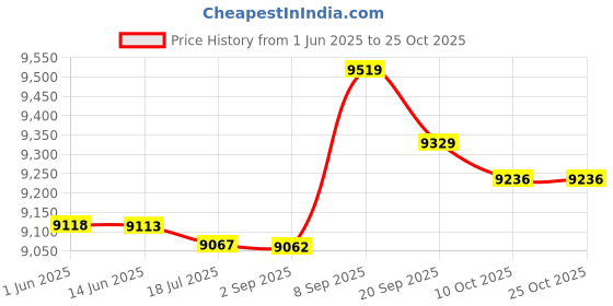 amazon.in ubersweet Summer Cycling Reflective Vest Coat Lightweight Mesh Bicycle Gilet Tops XL (66030750JEL) ubersweet Price History Graph from 1 Jun 2025 to 25 Oct 2025