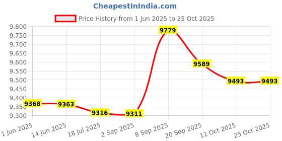amazon.in ubersweet Summer Cycling Reflective Vest Coat Lightweight Mesh Bicycle Gilet Tops XXXL (66030752JEL) ubersweet Price History Graph from 1 Jun 2025 to 24 Oct 2025