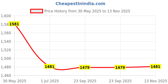 amazon.in SUMMER FEEL Woollen Bed Warmer Single Bed Electric Under Blanket (Multicolour, 30X60-inches, 2 Years Warranty) Price History Graph from 30 May 2025 to 13 Nov 2025