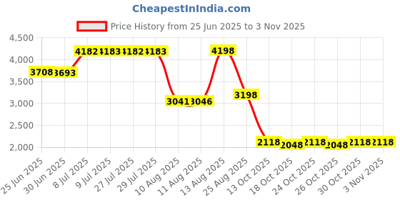 amazon.in e-greetshopping Summer Ice Cooling Vest for Men Women,Reusable Adjustable Cold Vest Fabric Sport Cool Vest Body Ice Vest for Cycling,Running Outdoor Sports Cool Vest in Hot Weather, Blue, One Size, Blue, One Size e-greetshopping Price History Graph from 25 Jun 2025 to 2 Nov 2025