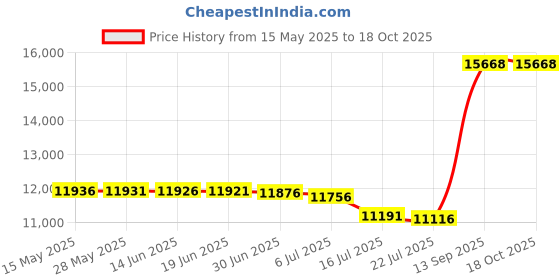 amazon.in Summer Infant 3-Stage Deluxe SuperSeat with 3 Point Harness & Anti Skid Feet (Wild Safari) Price History Graph from 15 May 2025 to 18 Oct 2025
