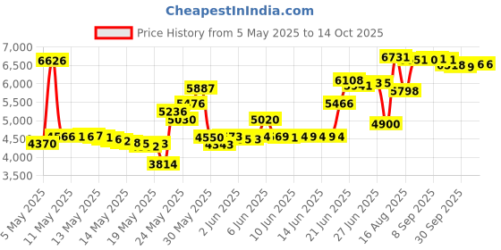 amazon.in ingenuity Summer Infant Contoured Changing Pad Amazon Frustration Free Packaging ingenuity Price History Graph from 5 May 2025 to 14 Oct 2025