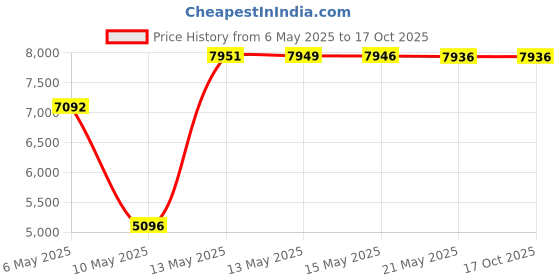 amazon.in Summer Infant Pop N' Sit P Booster, Green, One Size (13404) Price History Graph from 6 May 2025 to 16 Oct 2025