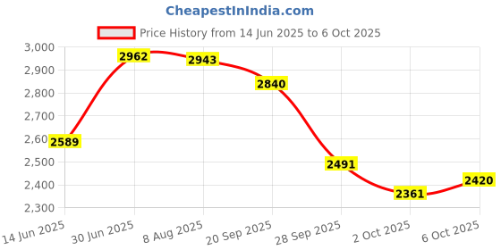 amazon.in Summer Infant Quickchange Portable Changing Pad, Black Price History Graph from 14 Jun 2025 to 6 Oct 2025