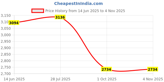 amazon.in Summer Infant Ultra Plush Changing Pad Cover, Pink Dots for Days Price History Graph from 14 Jun 2025 to 2 Nov 2025