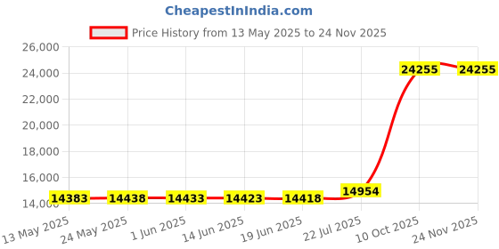 amazon.in ingenuity Summer Learn to Sit, Girl ingenuity Price History Graph from 13 May 2025 to 23 Nov 2025