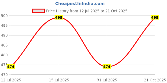 amazon.in itshe Summer Office wear Formal Tops for Women Fashion Latest Women Tops Western Latest Tops for Girls Summer wear Tops for Office Short Tops for Women Party top itshe Price History Graph from 12 Jul 2025 to 21 Oct 2025