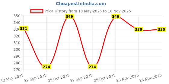 amazon.in clothera Summer Paper Panama Jazz Beach Hats for Men & Women clothera Price History Graph from 13 May 2025 to 13 Nov 2025