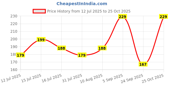 amazon.in greenify SUMMER SEASON OYSTER MUSHROOM SPAWN/Seed Growing Kit | 400gm Grain Spawn + 2 PP Bags | First Generation Edible POB Variety | High Yield, Big Size White Oyster Mushroom Spawn for Home Garden greenify Price History Graph from 12 Jul 2025 to 25 Oct 2025
