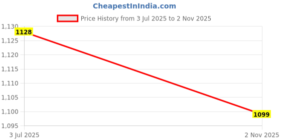 amazon.in the souled store Summer Shirt: Cowboy Men and Boys Short Sleeves Collared Neck Button Front Brown All Over Printed Regular Fit Rayon Holiday Shirts the souled store Price History Graph from 3 Jul 2025 to 2 Nov 2025