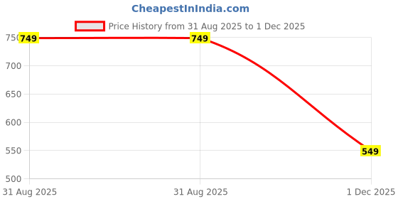 amazon.in the souled store Summer Shorts: Aqua Women and Girls Pull On Solid Above The Knee Length Polyester Shorts the souled store Price History Graph from 31 Aug 2025 to 1 Dec 2025