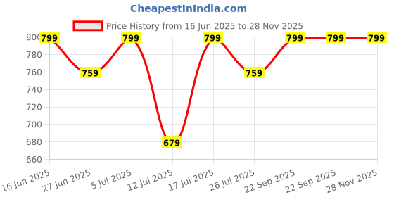 amazon.in rovim Summer Special Women's Hand Block Batik Ikkat Ajrakh Indigo Printed Pure Cotton Saree Mulmul With Blouse Piece (blue) rovim Price History Graph from 16 Jun 2025 to 27 Nov 2025