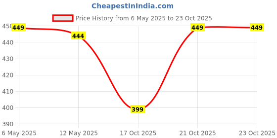 amazon.in oxolloxo Summer V-Neck Elasticated Lace Detailed Women Beachwear Kafatn oxolloxo Price History Graph from 6 May 2025 to 22 Oct 2025