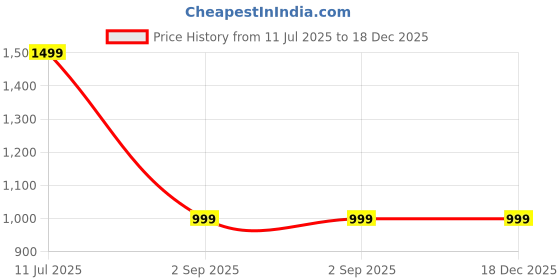 amazon.in Summer Vacation Bath & Body Gift Set | Pack of 4 | Berry Popsicle Scrub, Tropical Sunset Body Butter, Tropical Smoothie Candle, Chocolates | Gift Box for Women & Men | Birthday, Anniversary, Gifting Price History Graph from 11 Jul 2025 to 18 Dec 2025