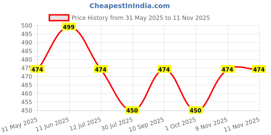 amazon.in aahwan Summer Vacation Style Floral Print Spaghetti Strap with Shoulder Ties Mini DressFor Women's & Girl's aahwan Price History Graph from 31 May 2025 to 11 Nov 2025