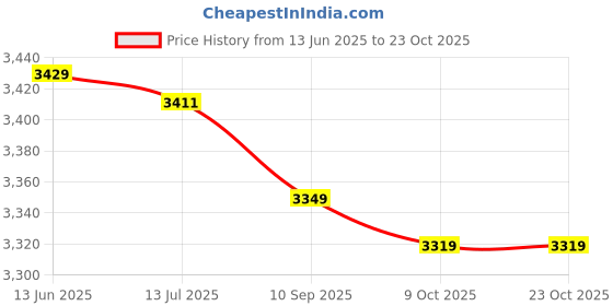 amazon.in anself Summer Water Sports Shoes Non-Slip Barefoot Aqua Socks Shoes for Men Women Swimming Diving Kayaking Yoga anself Price History Graph from 13 Jun 2025 to 22 Oct 2025