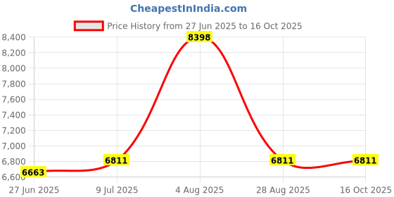 amazon.in Summer Waves P57100204 Replacement Type A/C Swimming Pool and Hot Tub Spa Cartridge with Heavy Duty Ultimate Filtration Paper, 4 Pack Price History Graph from 27 Jun 2025 to 15 Oct 2025