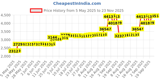 amazon.in Summer Waves P57100402 Replacement Type I Swimming Pool and Hot Tub Spa Cartridge with Heavy Duty Ultimate Filtration Paper, 2 Pack Price History Graph from 5 May 2025 to 21 Nov 2025