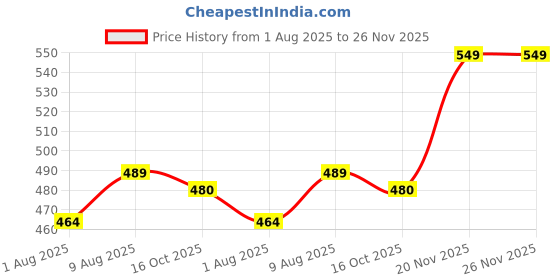 amazon.in gee 5 Summer Wear Casual Nightwear Round Neck Cotton blend Comfortable and Breathable Sleepwear |Top and Bottom Set| Nightsuit For Women's (WN-101) gee 5 Price History Graph from 1 Aug 2025 to 25 Nov 2025