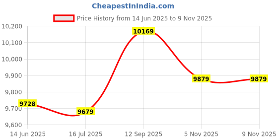 amazon.in layfoo Summer Women Solid Color Swim Bottom High Waist Boardshort Tie Waist Beach Shorts Swimwear-Layfoo layfoo Price History Graph from 14 Jun 2025 to 5 Nov 2025