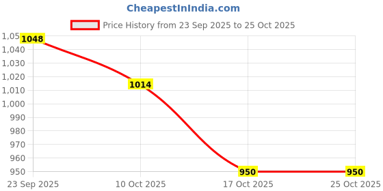 amazon.in snappsy Summer Yoga Shorts Elastic Butt Lifting Underwear Sports Shorts for Training Gray Large snappsy Price History Graph from 23 Sep 2025 to 24 Oct 2025