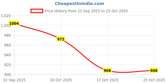 amazon.in snappsy Summer Yoga Shorts Elastic Butt Lifting Underwear Sports Shorts for Training Yellow Medium snappsy Price History Graph from 22 Sep 2025 to 24 Oct 2025