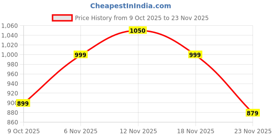 amazon.in tripole Summit 40 | Rucksack for Trekking, Hiking, Backpacking | Raincover Included | Men & Women | 1 Year Warranty tripole Price History Graph from 9 Oct 2025 to 23 Nov 2025