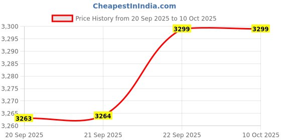 amazon.in skechers Summits (12980ID-CCCL_6) Grey skechers Price History Graph from 20 Sep 2025 to 10 Oct 2025