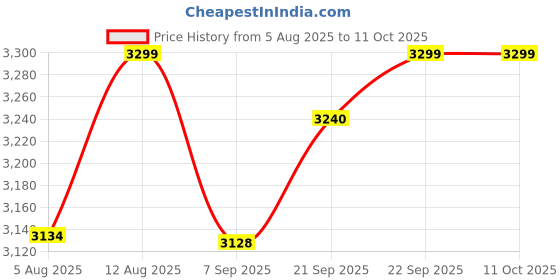 amazon.in skechers Summits (12980ID-GYMV_4) Grey skechers Price History Graph from 5 Aug 2025 to 11 Oct 2025