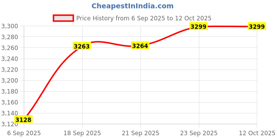 amazon.in skechers Summits (12980ID-GYMV_5) Grey skechers Price History Graph from 6 Sep 2025 to 11 Oct 2025