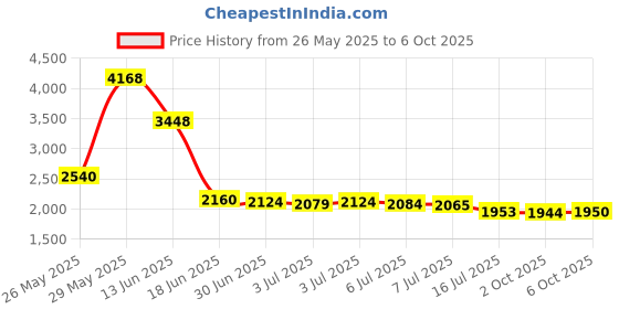 amazon.in SUMMUE Large Pill Organizer, 9 Compartments Portable Travel Pill Box Case Moisture Proof, XL Pill Container Holder for Vitamins, Cod Liver Oil, Supplements, Medication (Blue) Price History Graph from 26 May 2025 to 6 Oct 2025