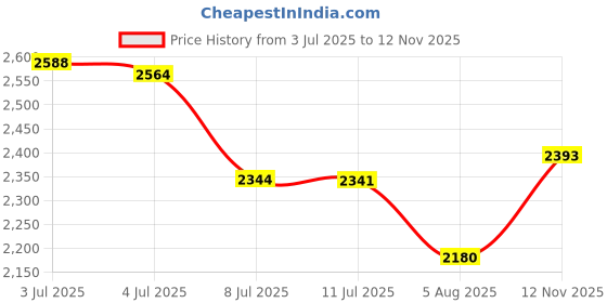 amazon.in SUMNACON 5 Pcs Multimeter Test Hook Clips - 5 Colors Silicone Minigrabber Test Lead Cables for Electronic, Component, Circuit Board Testing Price History Graph from 3 Jul 2025 to 12 Nov 2025