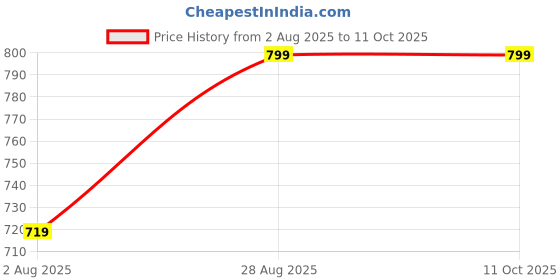 amazon.in Sumo Plastic Adjustable Foam Cannon 1 Liter Bottle Snow Foam Lance, Brass Thread With 1/4" Quick Connector Foam Blaster For Pressure Gun Price History Graph from 2 Aug 2025 to 11 Oct 2025